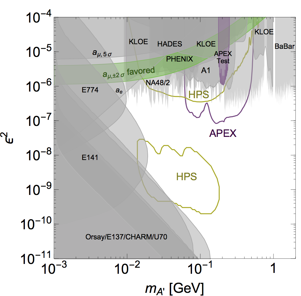 Dark photon parameter space