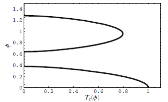 Tc vs Phi