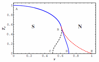 Phase diagram